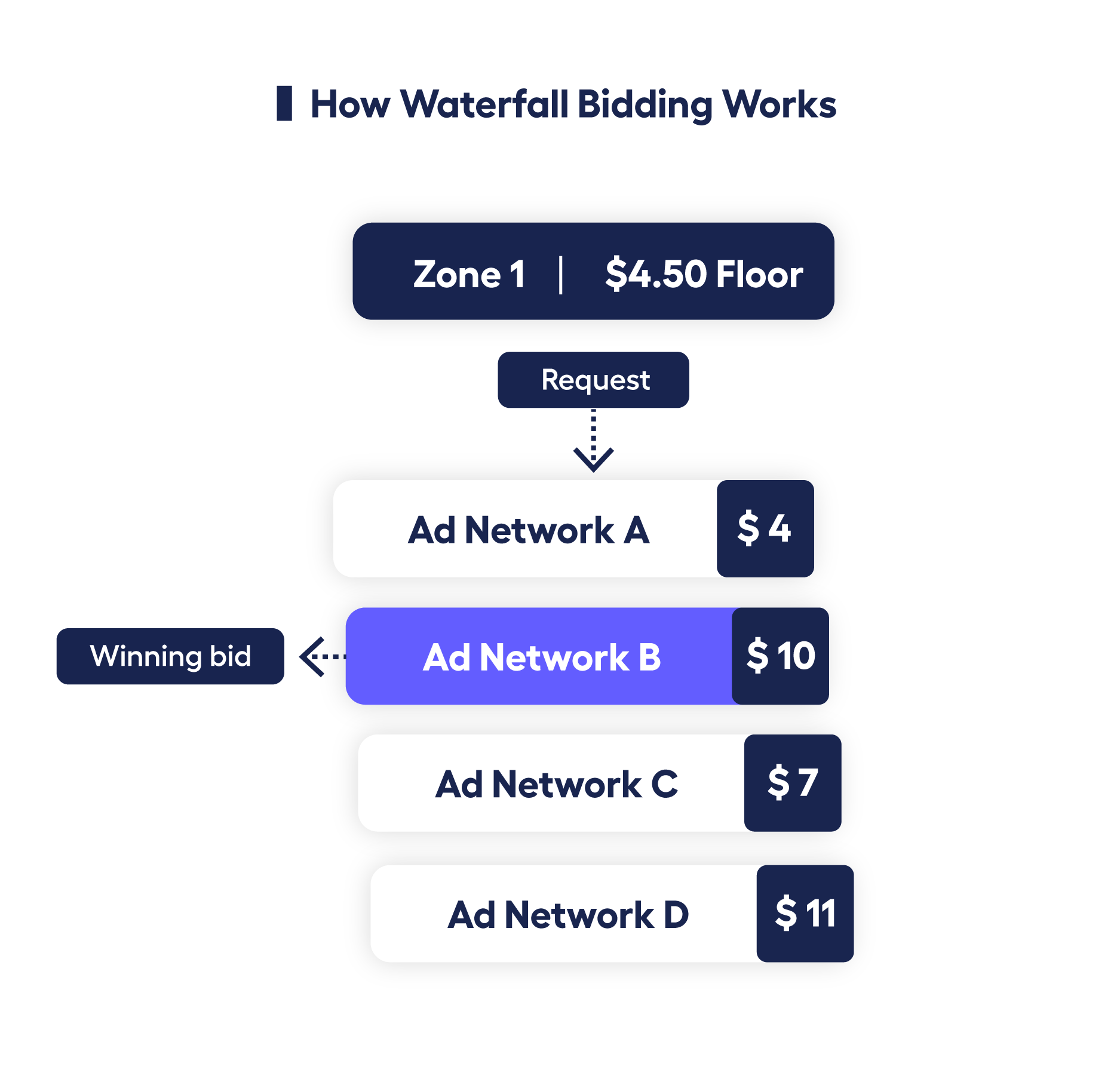 diagram showing how waterfall bidding works 