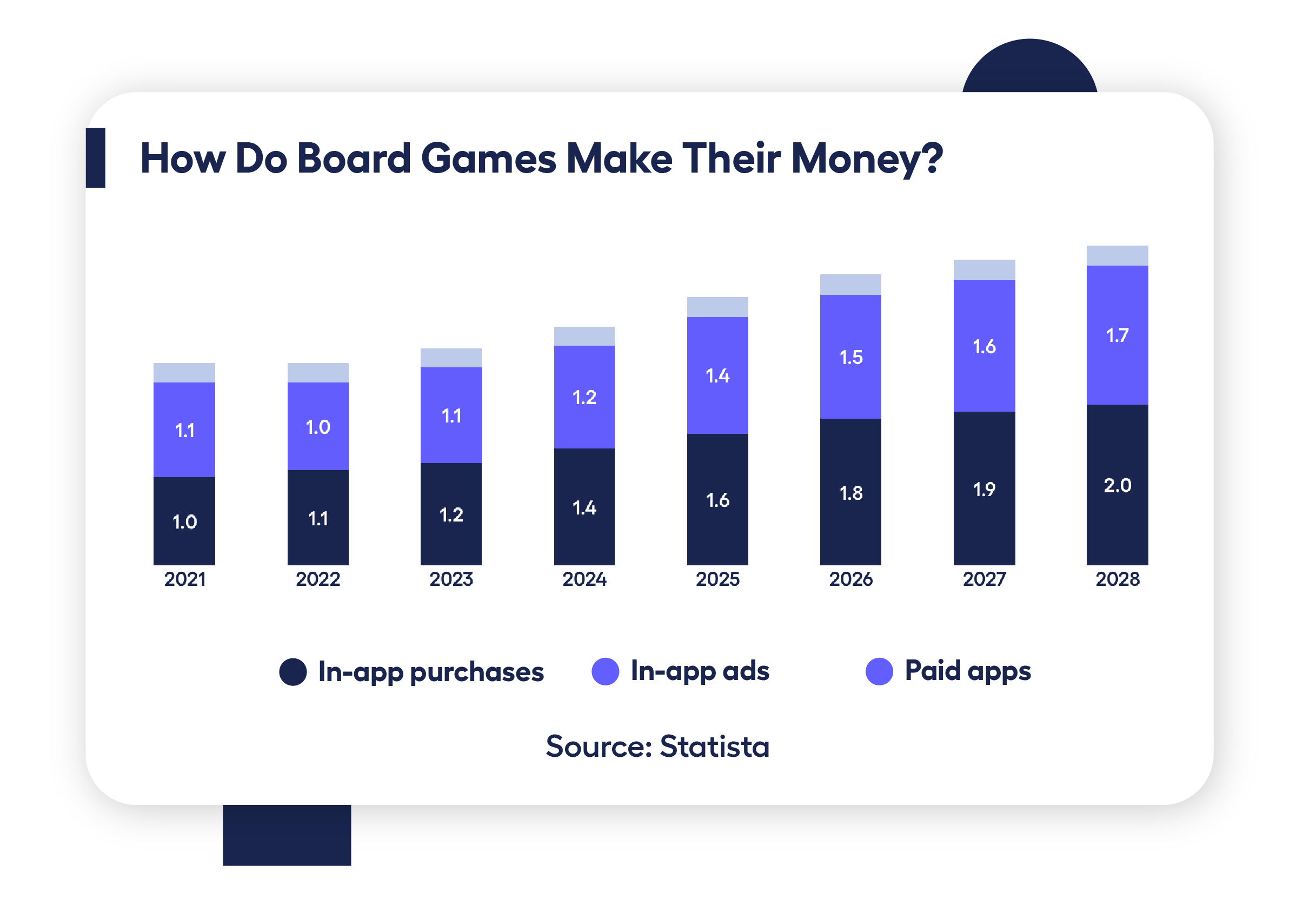 bar chart showing mobile board game revenue by revenue source
